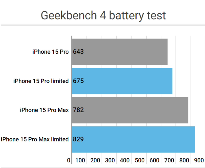 翼城apple维修站iPhone15Pro的ProMotion高刷功能耗电吗