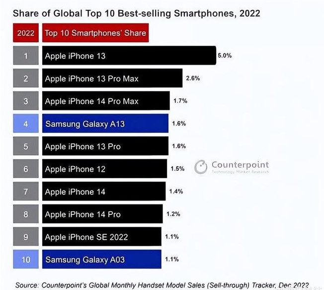 翼城苹果维修分享:为什么iPhone14的销量不如iPhone13? 