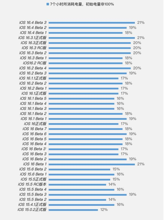 翼城苹果手机维修分享iOS 16.4 Beta 3续航跑分等测试结果汇总 