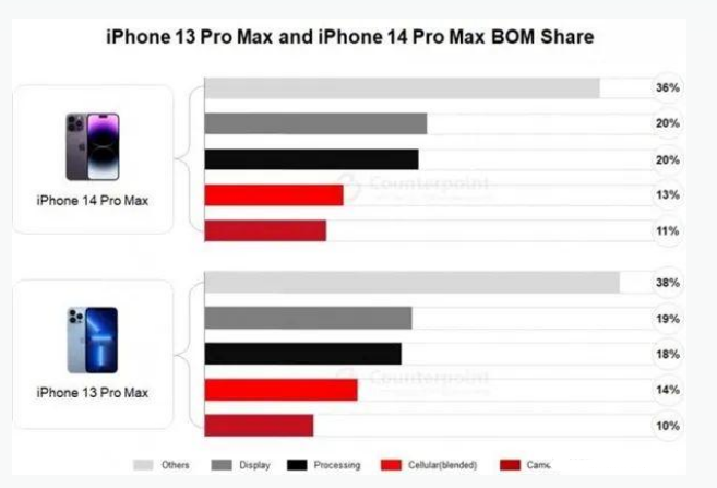 翼城苹果手机维修分享iPhone 14 Pro的成本和利润 