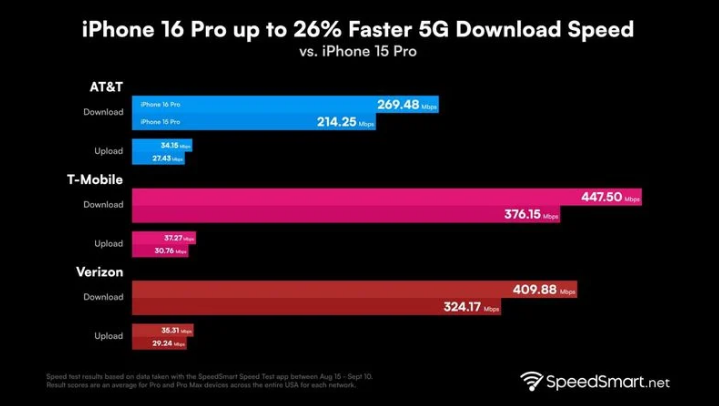 翼城苹果手机维修分享iPhone 16 Pro 系列的 5G 速度 